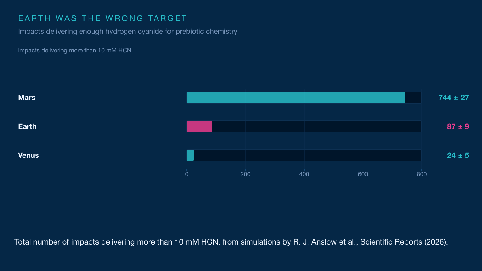 Infographic comparing the number of impacts delivering enough HCN: Mars 744, Earth 87, Venus 24.
