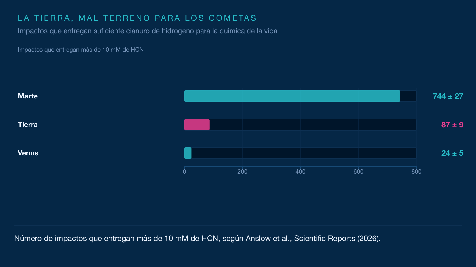 Infografía que compara el número de impactos con suficiente HCN: Marte 744, Tierra 87, Venus 24.