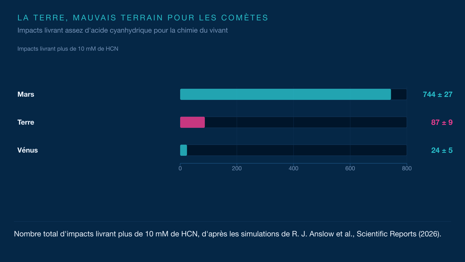 Infographie comparant le nombre d'impacts livrant assez de HCN : Mars 744, Terre 87, Vénus 24.