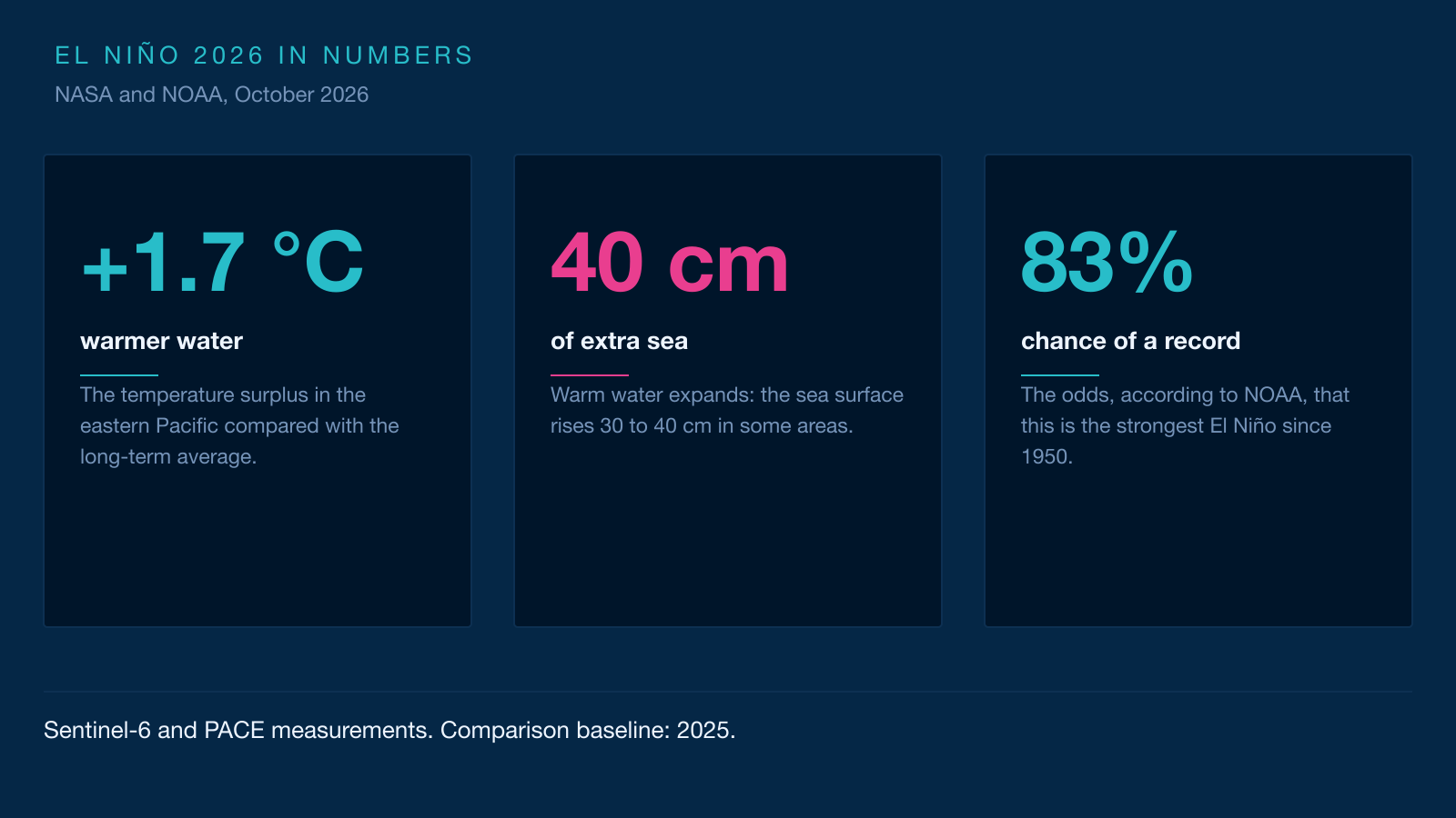Three-card infographic: a sea 1.7 °C warmer, sea level 40 cm higher and an 83% chance of a record El Niño since 1950.