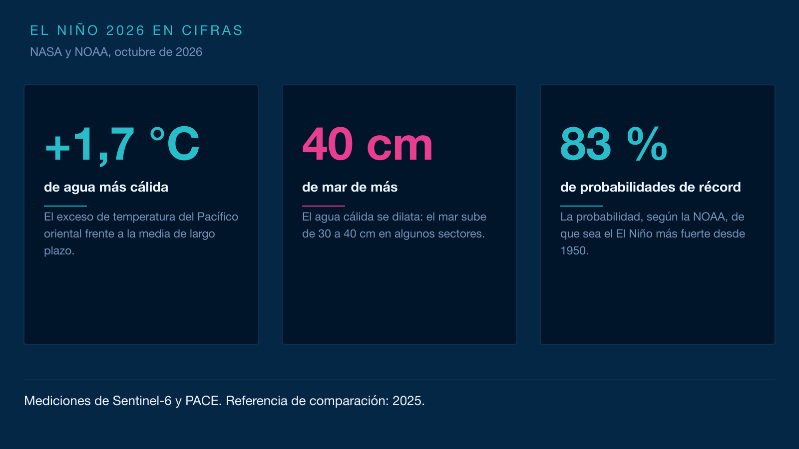 Infografía en tres tarjetas: un mar 1,7 °C más cálido, un nivel del mar 40 cm más alto y un 83 % de probabilidades de un El Niño récord desde 1950.