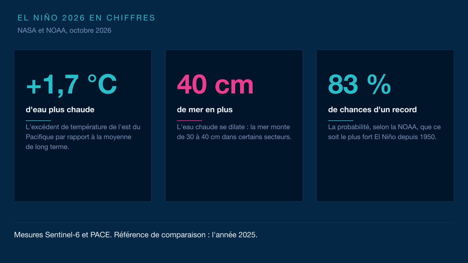 Infographie en trois cartes : une mer plus chaude de 1,7 °C, un niveau de la mer plus haut de 40 cm et 83 % de chances d'un El Niño record depuis 1950.