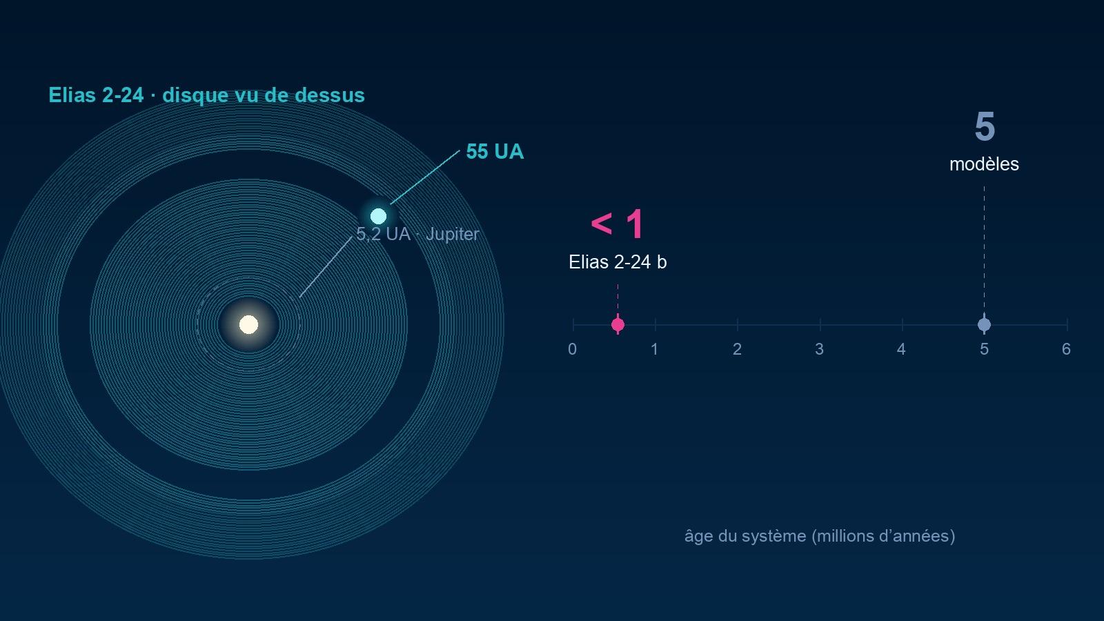 Schéma en deux panneaux : à gauche un disque vu de dessus où un anneau vide marque l'orbite de la planète à 55 unités astronomiques, à droite une frise comparant l'âge d'Elias 2-24 b, moins d'un million d'années, au délai de 5 millions d'années prédit par les modèles.
