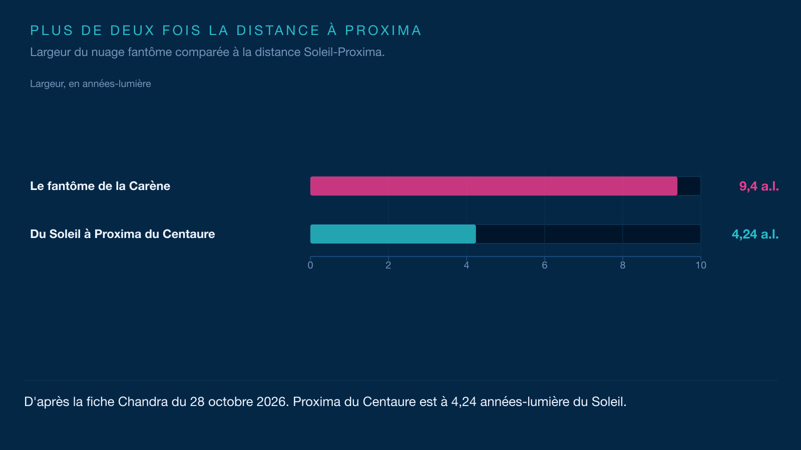 Infographie comparant la largeur du nuage fantôme, 9,4 années-lumière, à la distance entre le Soleil et Proxima du Centaure, 4,24 années-lumière.