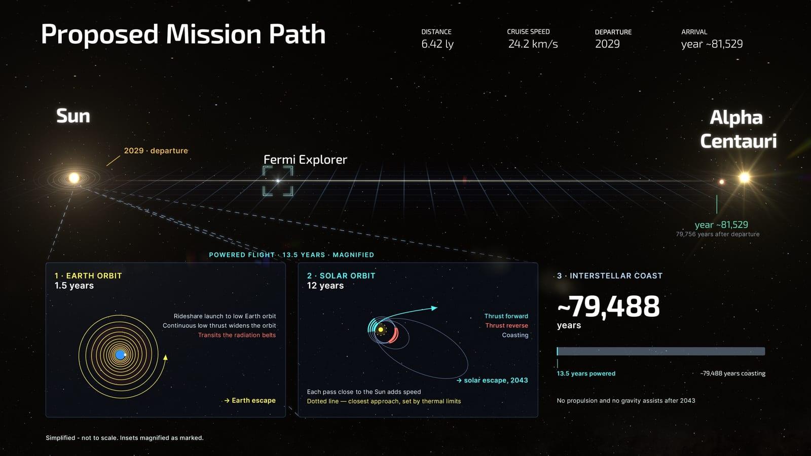 Schéma de la trajectoire proposée pour la mission Fermi Explorer, du lancement à l'interception d'Alpha du Centaure.