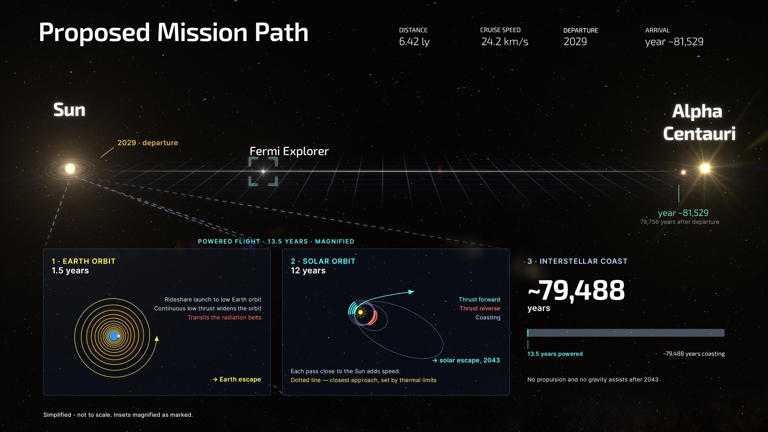 Schéma de la trajectoire proposée pour la mission Fermi Explorer, du lancement à l'interception d'Alpha du Centaure.