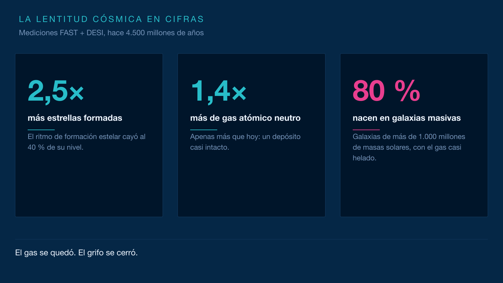 Infografía: 2,5 veces más estrellas formadas y 1,4 veces más gas atómico hace 4.500 millones de años, con el 80 % de las estrellas nacidas en galaxias masivas.