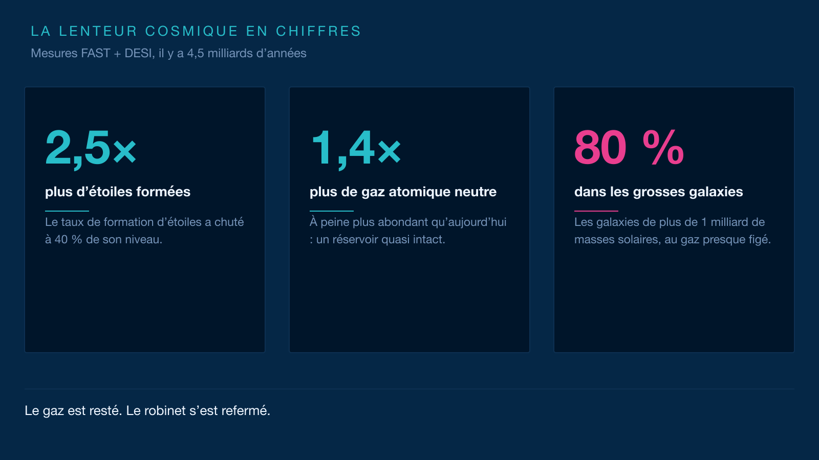 Infographie : 2,5 fois plus d'étoiles formées et 1,4 fois plus de gaz atomique il y a 4,5 milliards d'années, et 80 % des étoiles nées dans les galaxies massives.