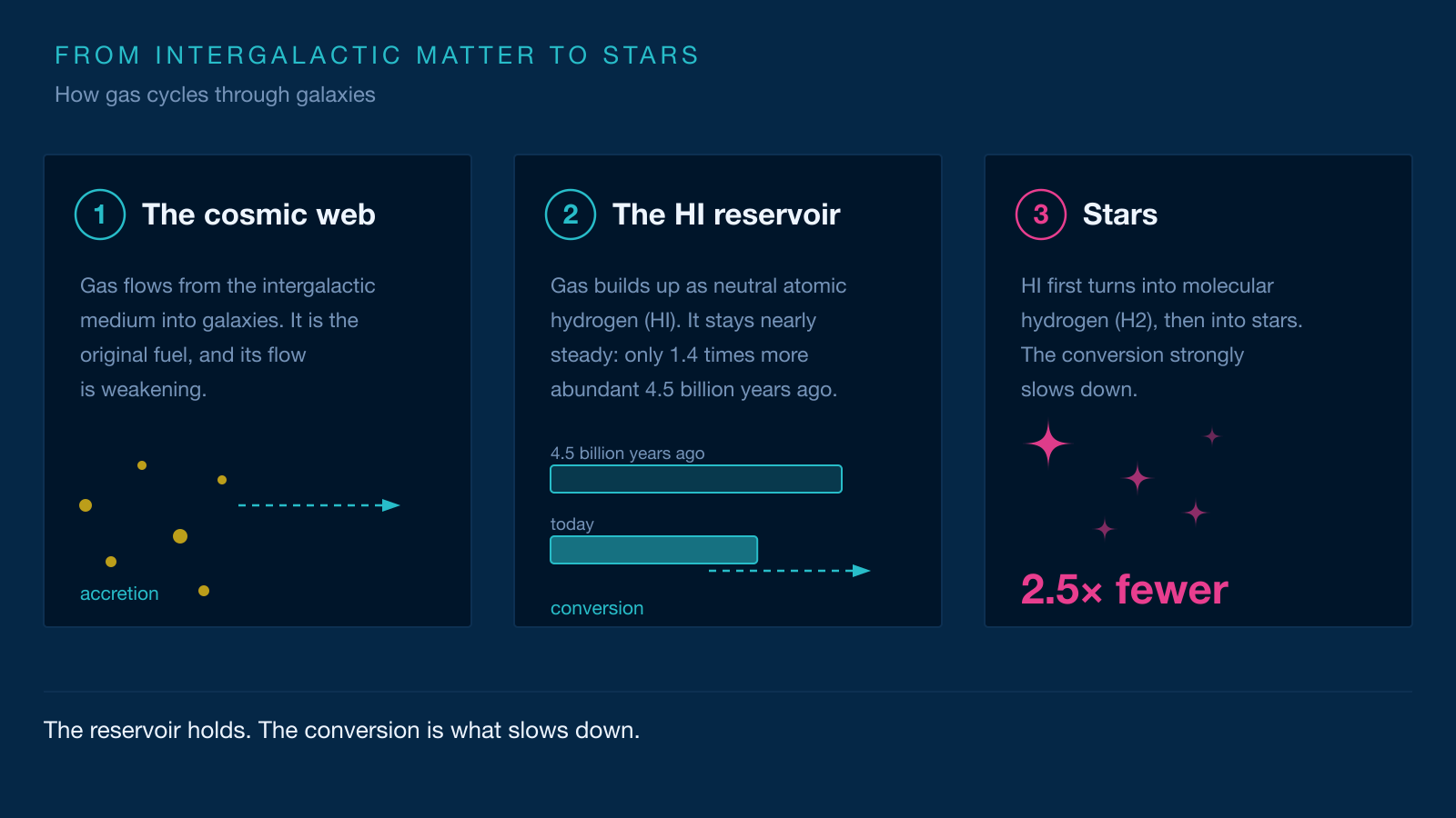 A diagram of the gas cycle: accretion from the cosmic web, a neutral hydrogen reservoir, and conversion into molecular hydrogen and then stars.