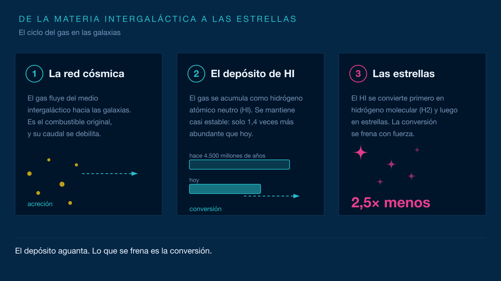 Esquema del ciclo del gas: acreción desde la red cósmica, depósito de hidrógeno atómico y conversión en hidrógeno molecular y luego en estrellas.