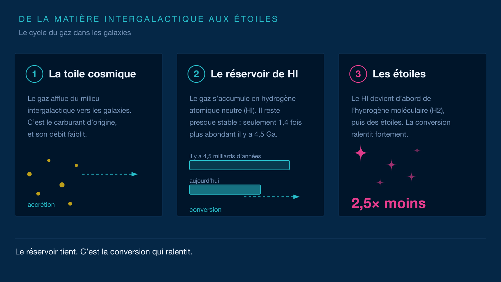 Schéma du cycle du gaz : accrétion depuis la toile cosmique, réservoir d'hydrogène atomique, conversion en hydrogène moléculaire puis en étoiles.