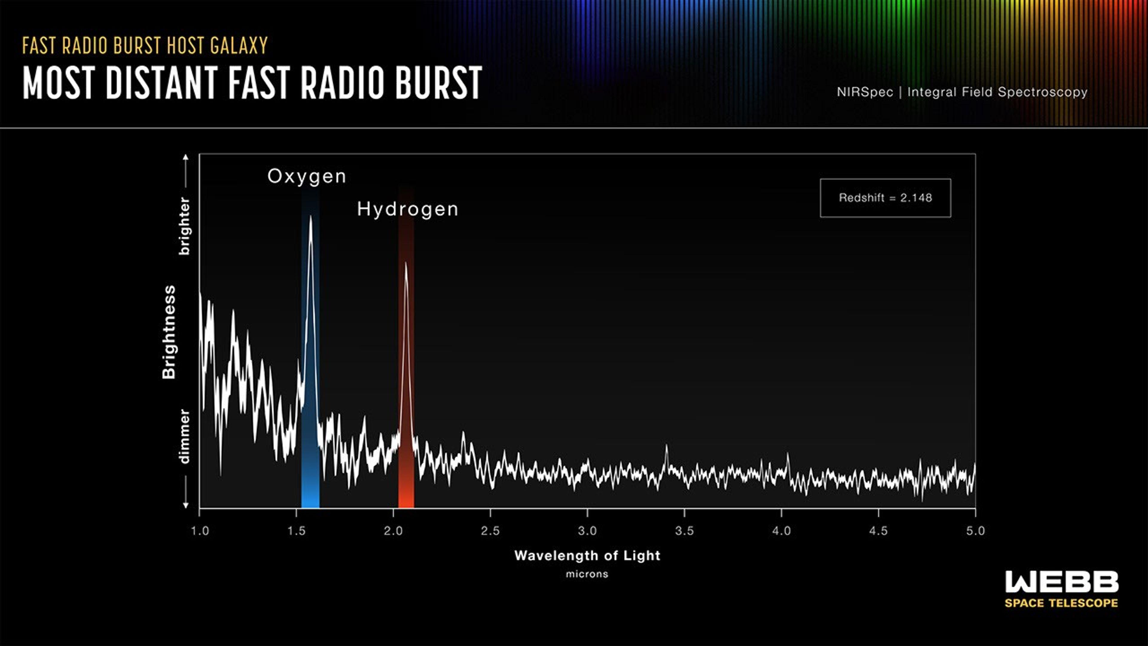 A graph showing a light spectrum against wavelength, from 1 to 5 microns, with a labeled peak and a mention of the redshift of 2.148.