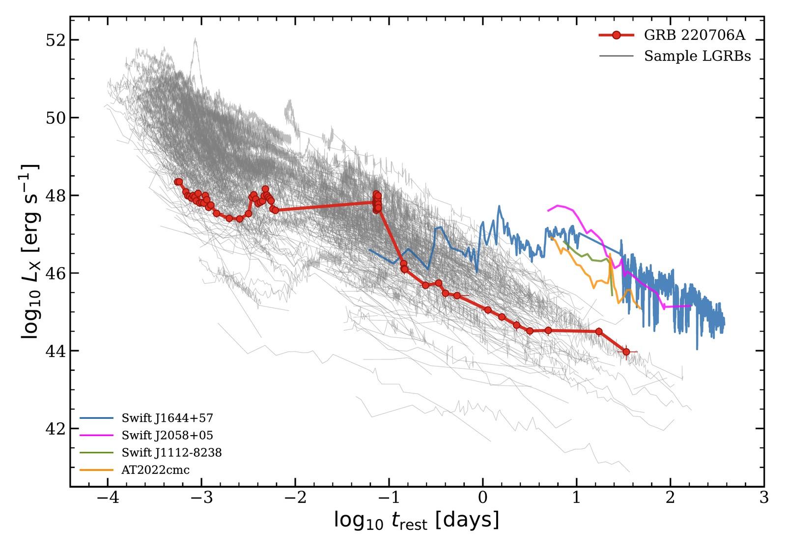 GRB 220706A comparé à 323 sursauts gamma longs et à quatre événements de rupture par marée, dans un graphique luminosité-temps.