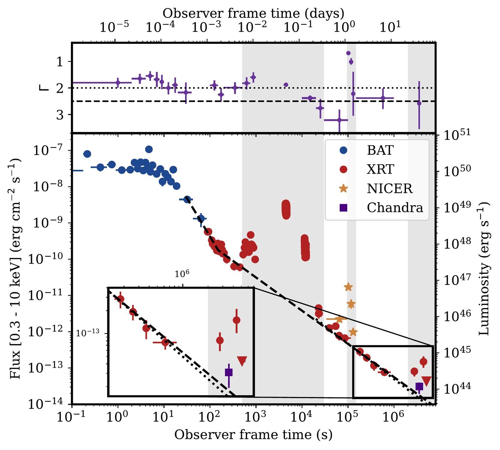 Courbe de lumière de GRB 220706A : le flux de rayons X et gamma, avec des éclats visibles jusqu'à 51 jours après le déclenchement.