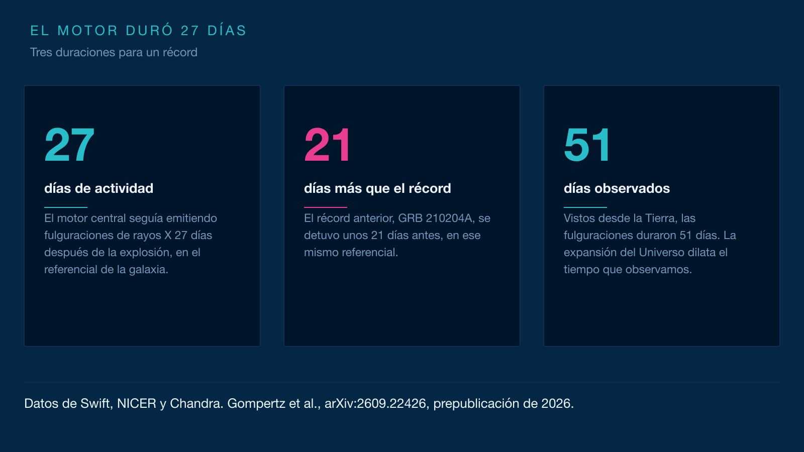 Infografía de tres tarjetas: 27 días de actividad del motor, 21 días más que el récord y 51 días de observación desde la Tierra.