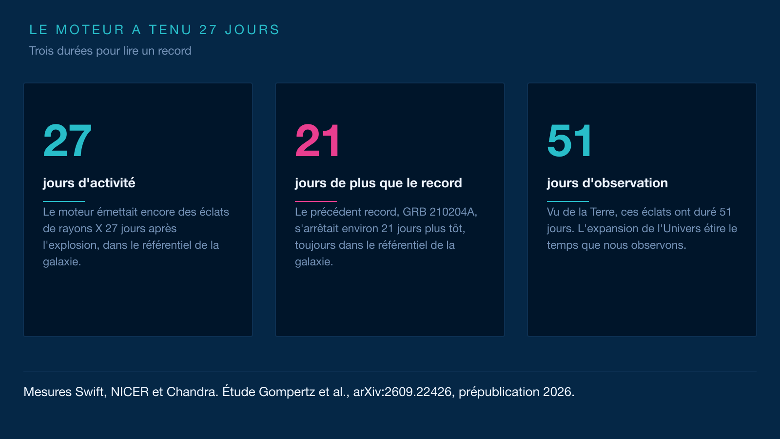 Infographie à trois cartes : 27 jours d'activité du moteur, 21 jours de plus que le record et 51 jours d'observation depuis la Terre.