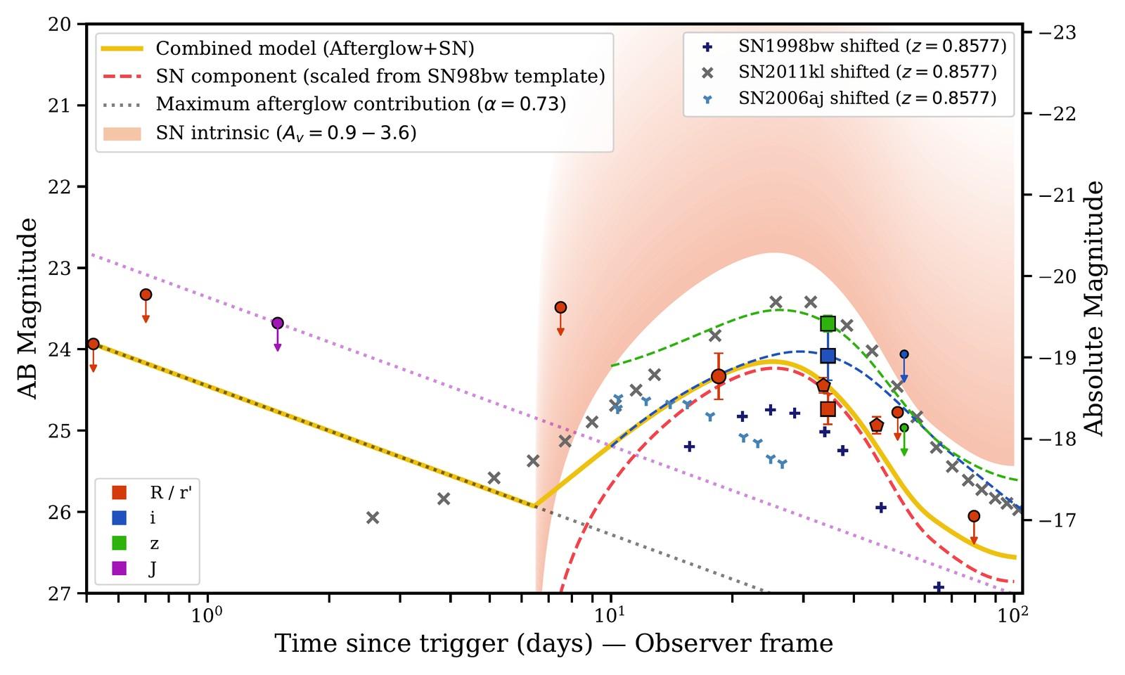 Courbe de lumière optique de GRB 220706A, avec un excès attribué à une supernova et les modèles de SN 1998bw, SN 2006aj et SN 2011kl.