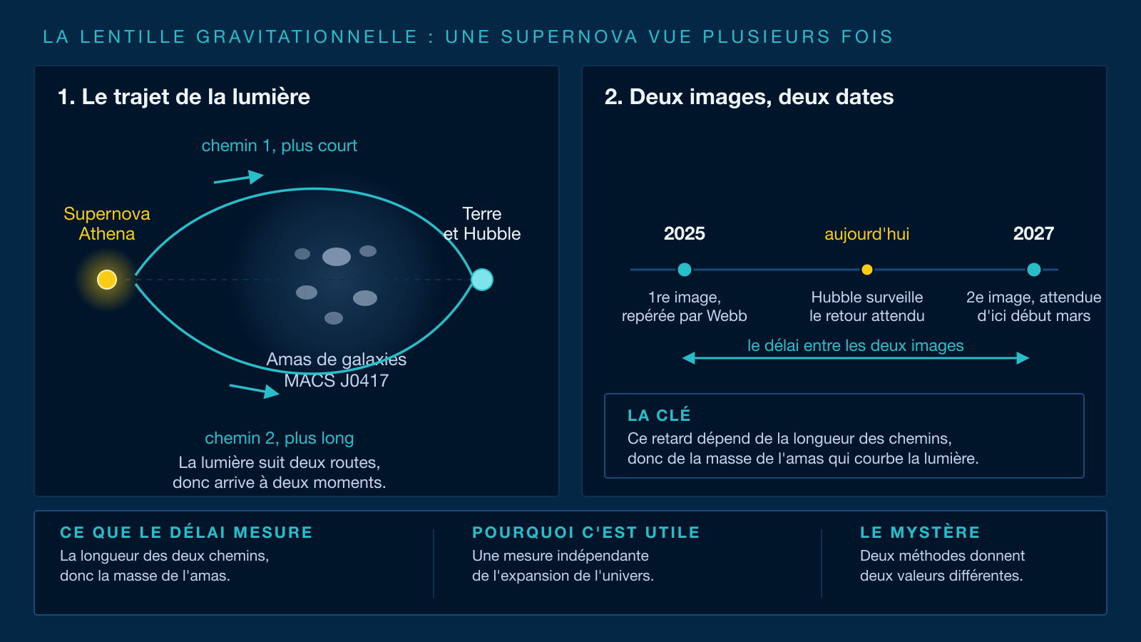 Schéma maison en deux panneaux. À gauche, la lumière de la supernova Athena part vers nous par deux chemins de longueurs différentes, déviés par l'amas de galaxies MACS J0417. À droite, une ligne de temps montre la première image repérée en 2025 par Webb, la surveillance d'Hubble aujourd'hui, et la deuxième image attendue d'ici début mars 2027.