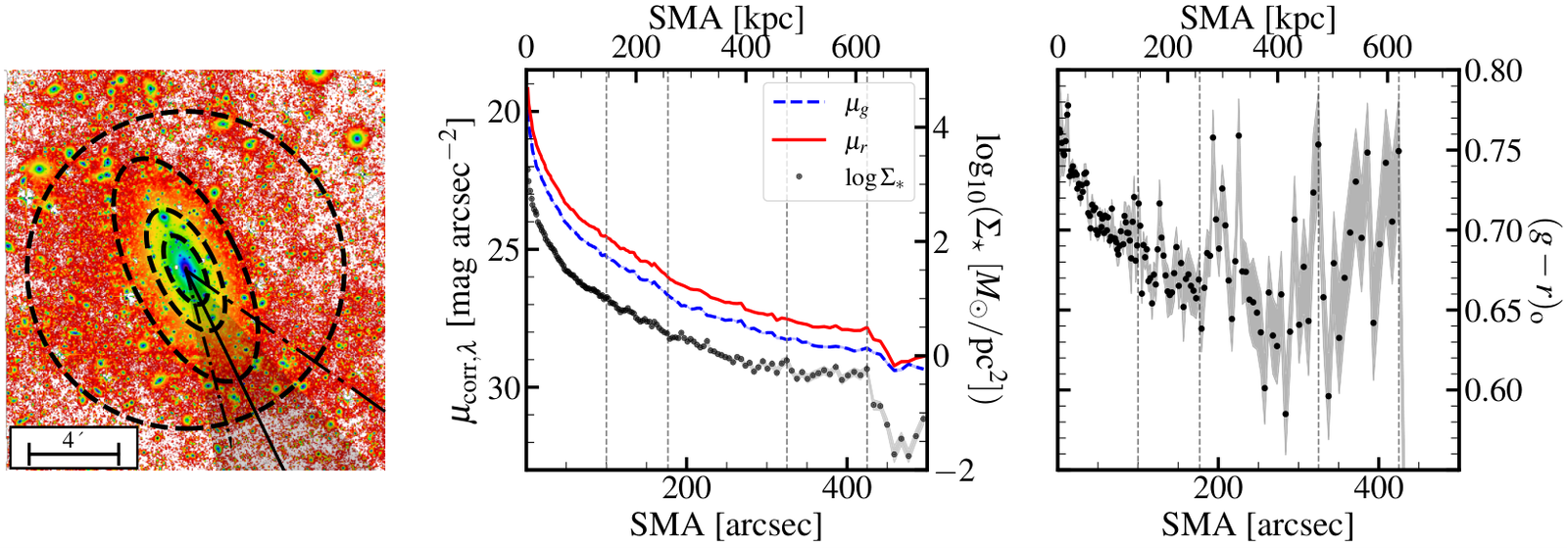 Graphique montrant l'évolution de la luminosité de surface, de la couleur et de la densité de masse stellaire d'IC 1101 en fonction de la distance au centre, avec un changement marqué vers 260 kiloparsecs.