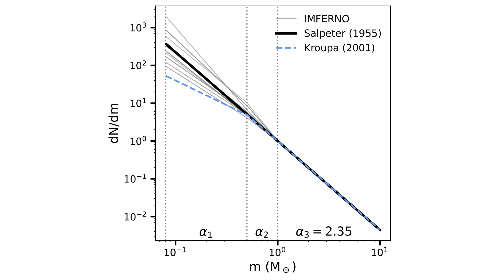 Comparison of initial mass function shapes: the IMFERNO galaxies (thin lines) against the Kroupa and Salpeter IMFs, references calibrated on the Milky Way.