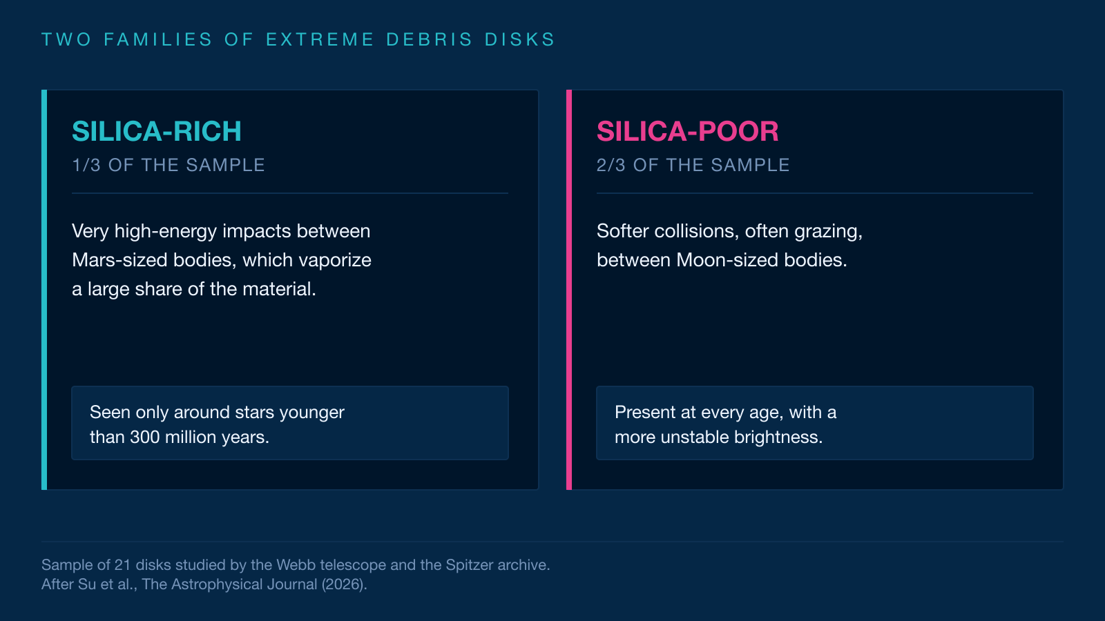 Chart comparing two families of extreme debris disks. On the left, silica-rich disks produced by impacts between Mars-sized bodies. On the right, silica-poor disks produced by collisions between Moon-sized bodies.