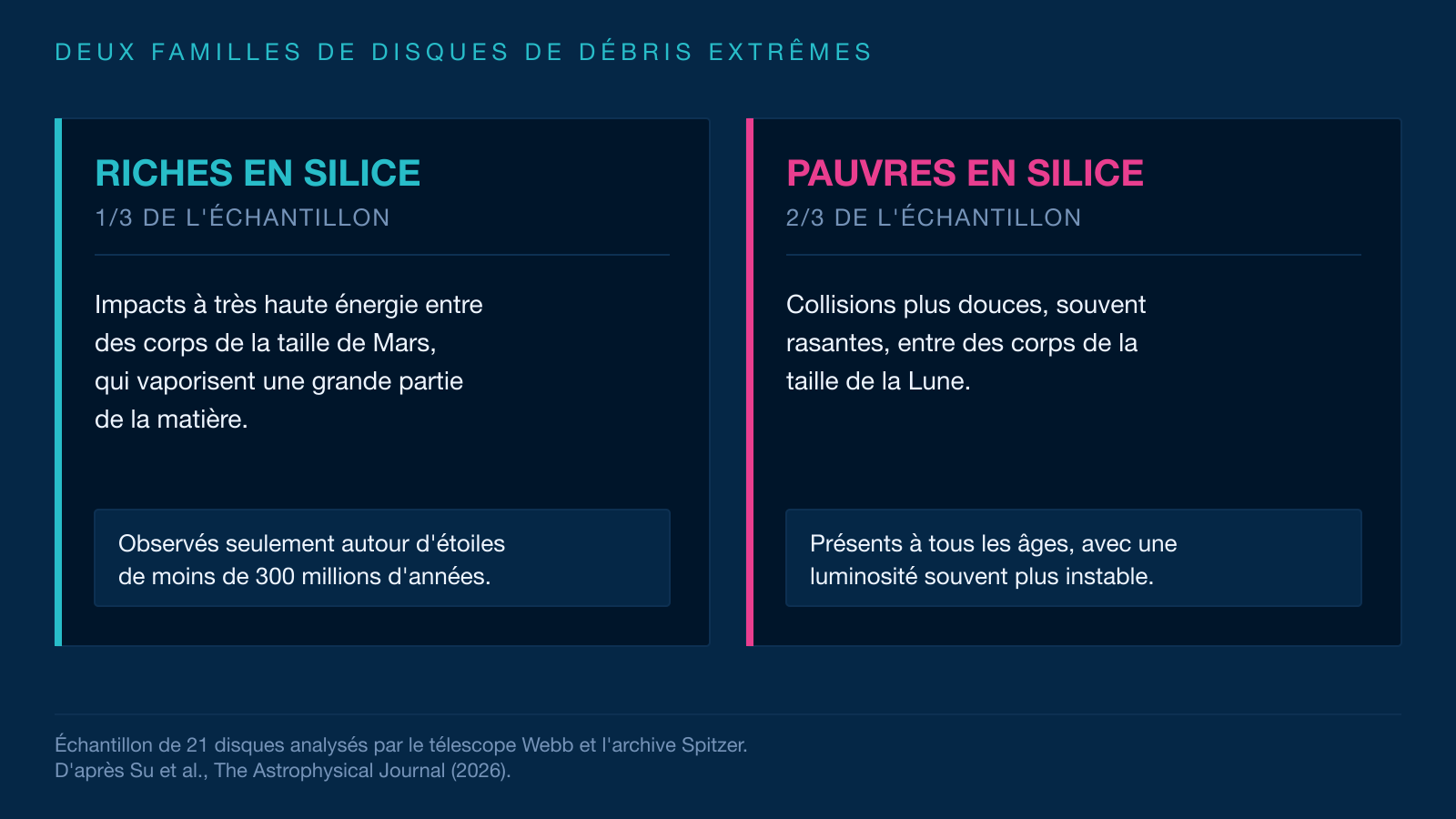 Schéma comparant deux familles de disques de débris extrêmes. À gauche, les disques riches en silice issus d'impacts entre corps de la taille de Mars. À droite, les disques pauvres en silice issus de collisions entre corps de la taille de la Lune.