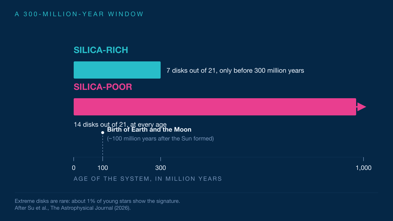 Timeline of extreme debris disk ages. Silica-rich disks cluster before 300 million years, while silica-poor disks stretch out to a billion years, with a marker for the birth of Earth and the Moon.