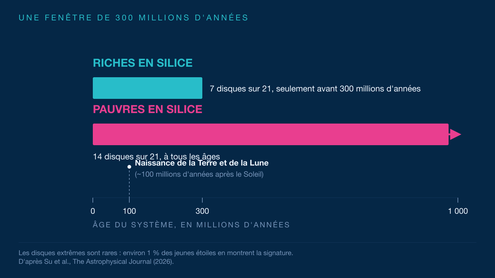 Frise des âges de disques de débris extrêmes. Les disques riches en silice se concentrent avant 300 millions d'années, tandis que les pauvres en silice s'étendent jusqu'à un milliard d'années, avec un repère sur la naissance de la Terre et de la Lune.