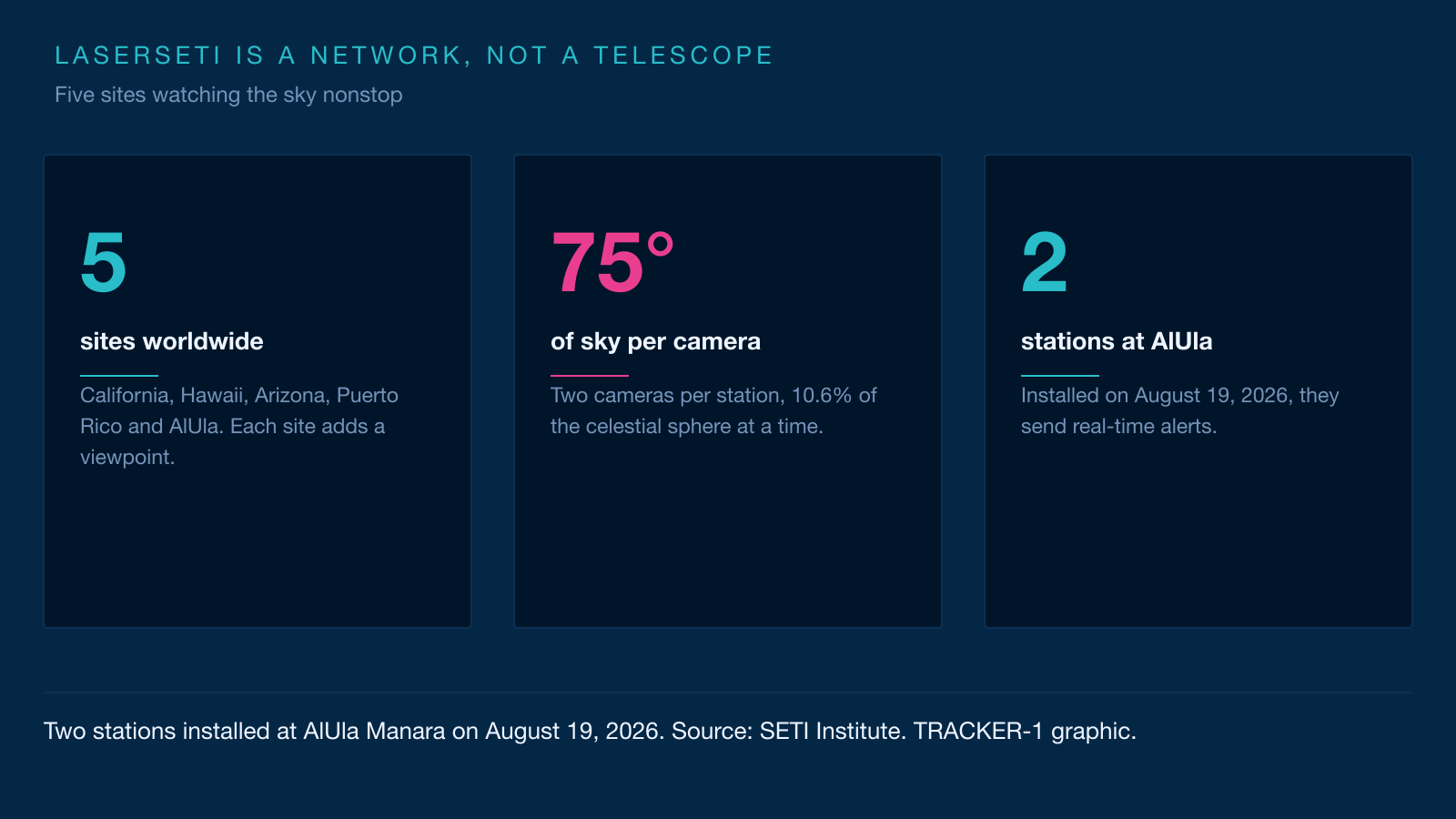 Three-card infographic: 5 sites worldwide, 75 degrees of sky per camera and 2 stations installed at AlUla.