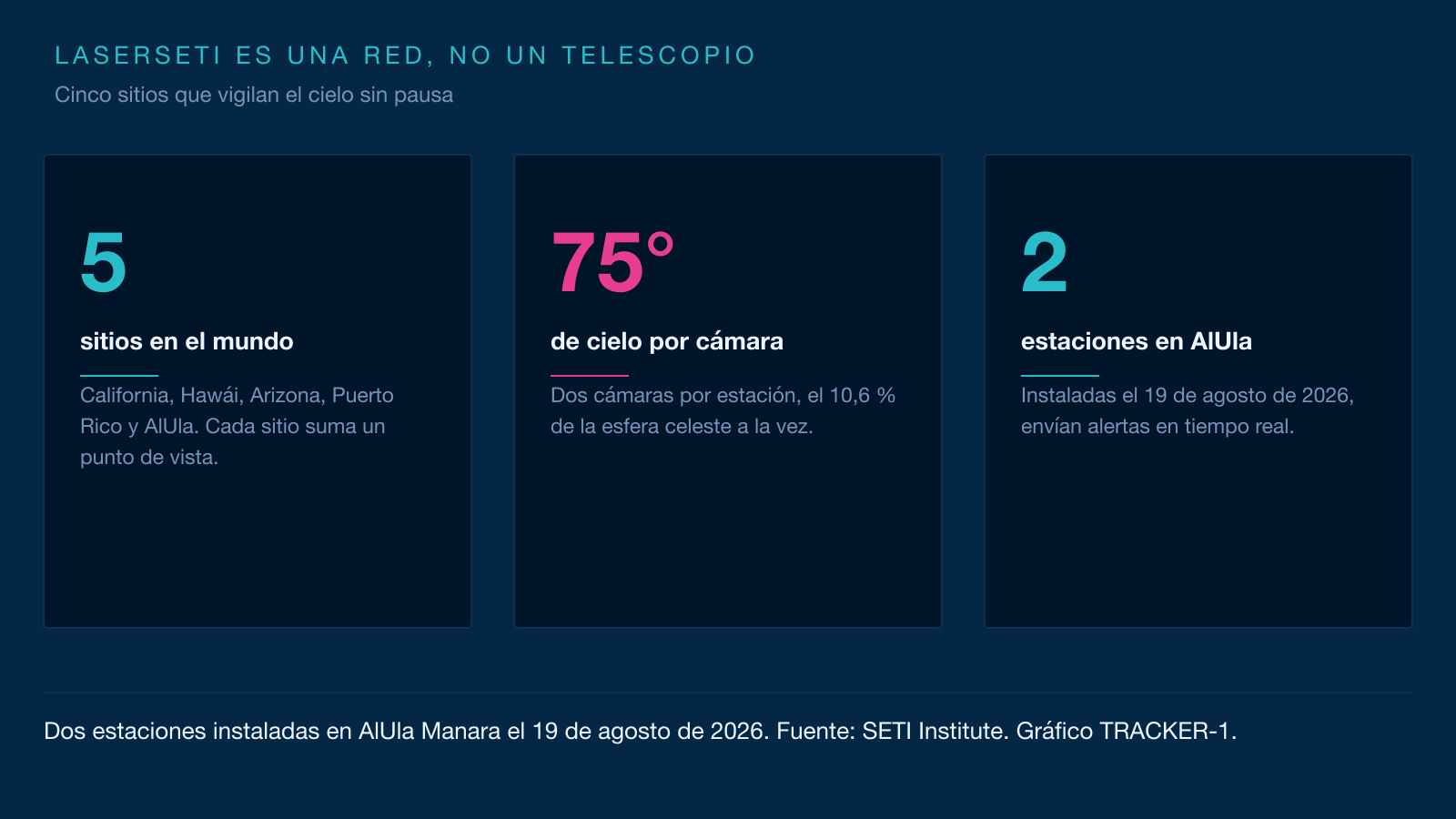 Infografía de tres tarjetas: 5 sitios en el mundo, 75 grados de cielo por cámara y 2 estaciones instaladas en AlUla.