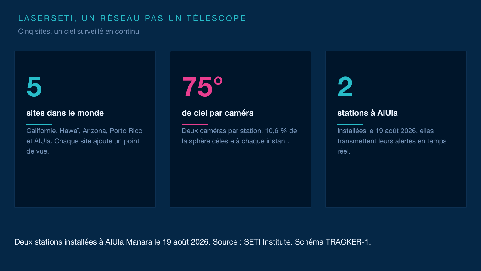 Infographie en trois cartes : 5 sites dans le monde, 75 degrés de ciel par caméra et 2 stations installées à AlUla.
