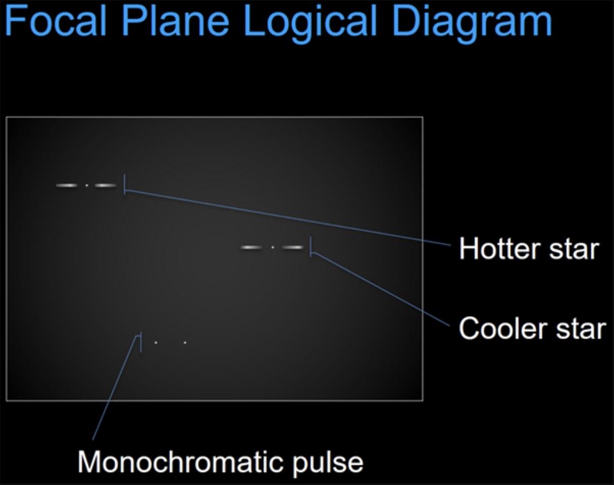 A comparison between the continuous spectrum of a star and the single line of a laser, separated by the LaserSETI diffraction grating.
