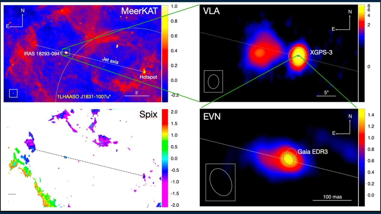 Cuatro paneles de radio del sistema IRAS 18293-0941: arriba a la derecha, el mapa del VLA con un núcleo compacto y un lóbulo extendido. Abajo a la derecha, el mapa del EVN que resuelve el núcleo en un chorro de un solo lado. Arriba a la izquierda, el mapa de MeerKAT con una gran burbuja y un punto caliente alineado. Abajo a la izquierda, el mapa del índice espectral que muestra la naturaleza no térmica del punto caliente.