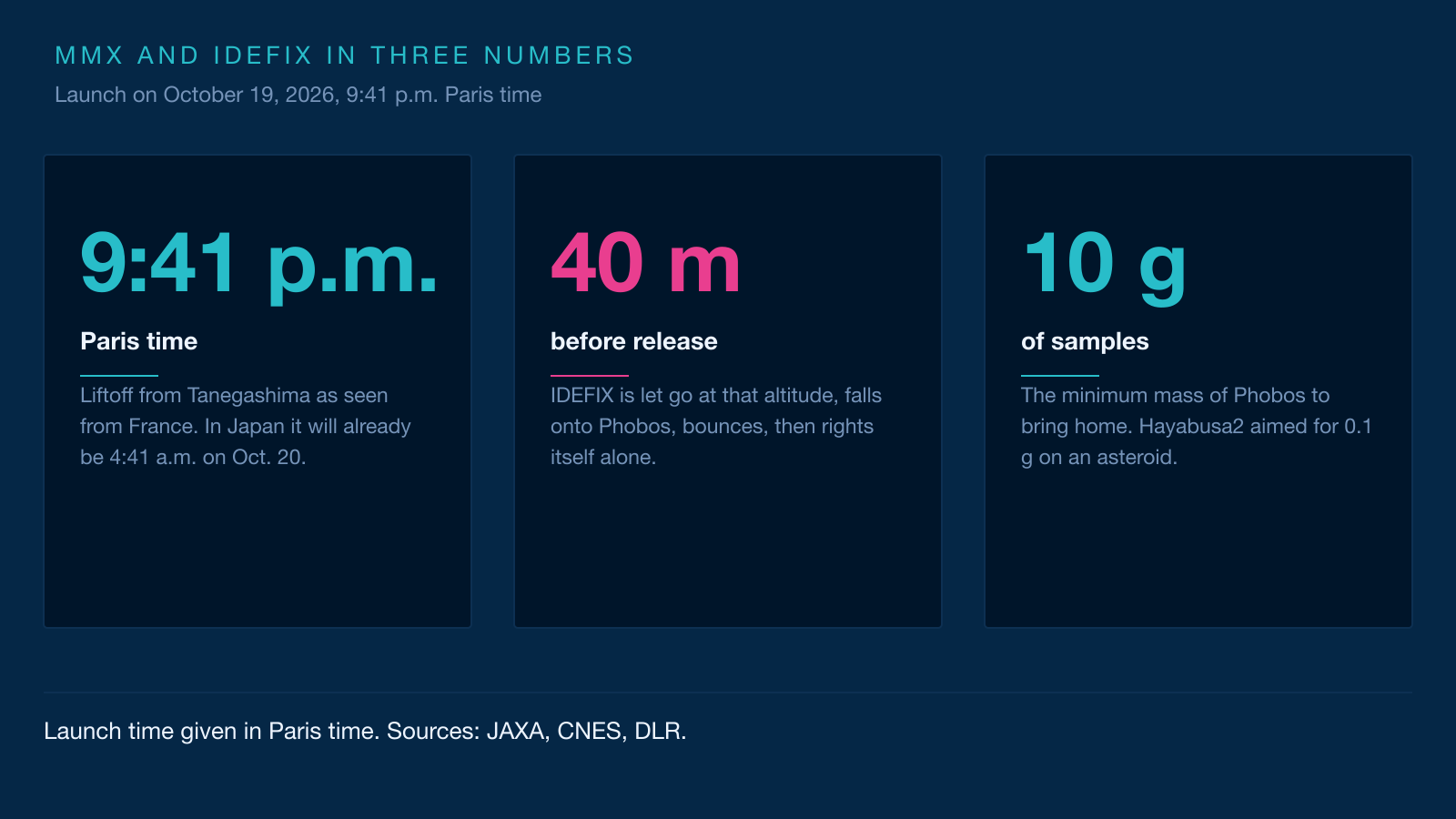 Three-card infographic: 9:41 p.m. Paris time for liftoff, 40 m for the rover release altitude and 10 g for the minimum sample mass to bring home.