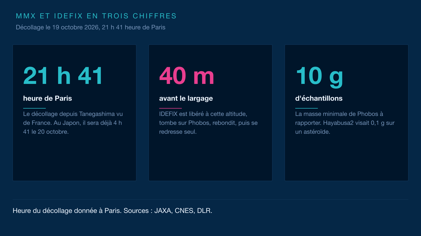 Infographie en trois cartes : 21 h 41 heure de Paris pour le décollage, 40 m pour l'altitude de largage du rover et 10 g pour la masse minimale d'échantillons à rapporter.