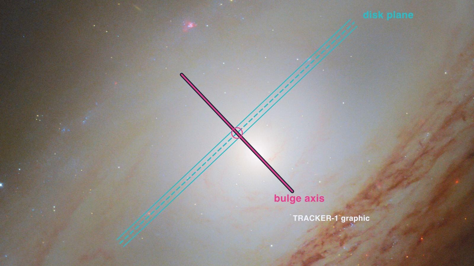 Annotated view of the center of NGC 4698: the thin plane of the disk is drawn in cyan along the dust lanes, and the perpendicular bulge axis is drawn in pink across the central glow.