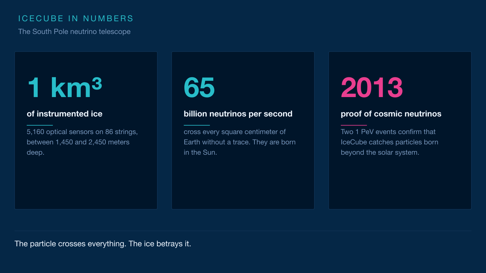 Infographic: IceCube in numbers. One cubic kilometre of instrumented ice, 65 billion neutrinos per second, and 2013 for the proof of cosmic neutrinos.
