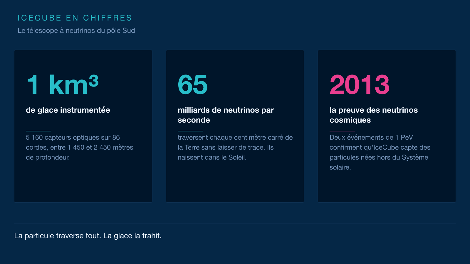 Infographie : IceCube en chiffres. Un kilomètre cube de glace instrumentée, 65 milliards de neutrinos par seconde, et 2013 pour la preuve des neutrinos cosmiques.