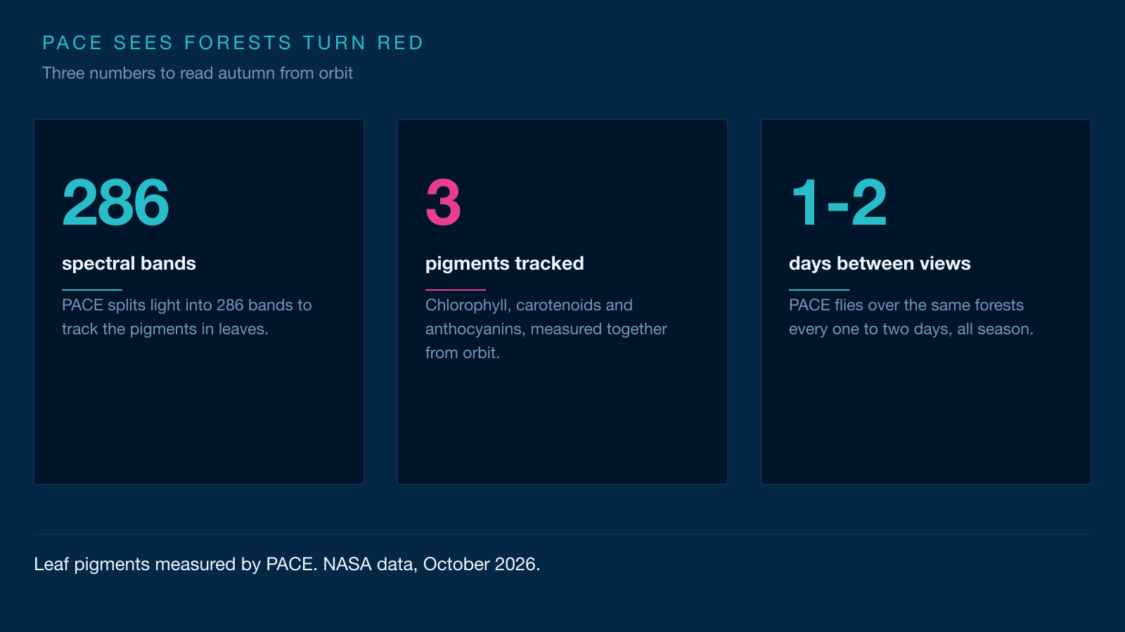 Infographic with three cards on PACE's OCI instrument: 286 spectral bands, three leaf pigments tracked, and one to two days between views of the same forest.