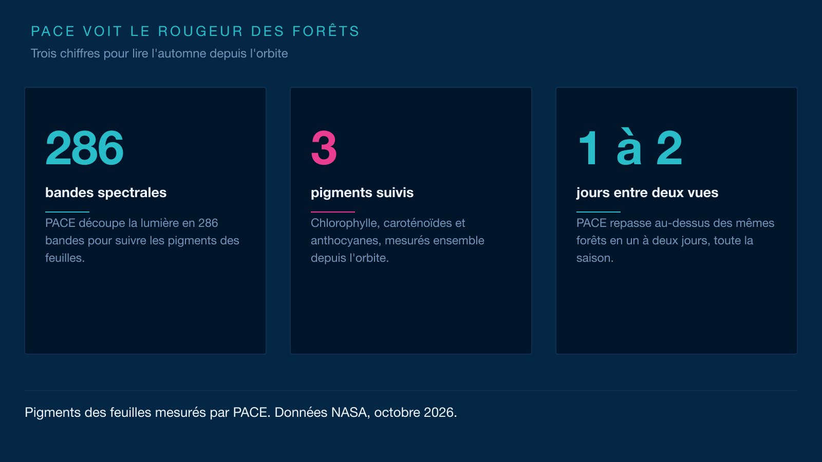 Infographie à trois cartes sur l'instrument OCI de PACE, avec 286 bandes spectrales, 3 pigments foliaires suivis et une révisite globale en un à deux jours.