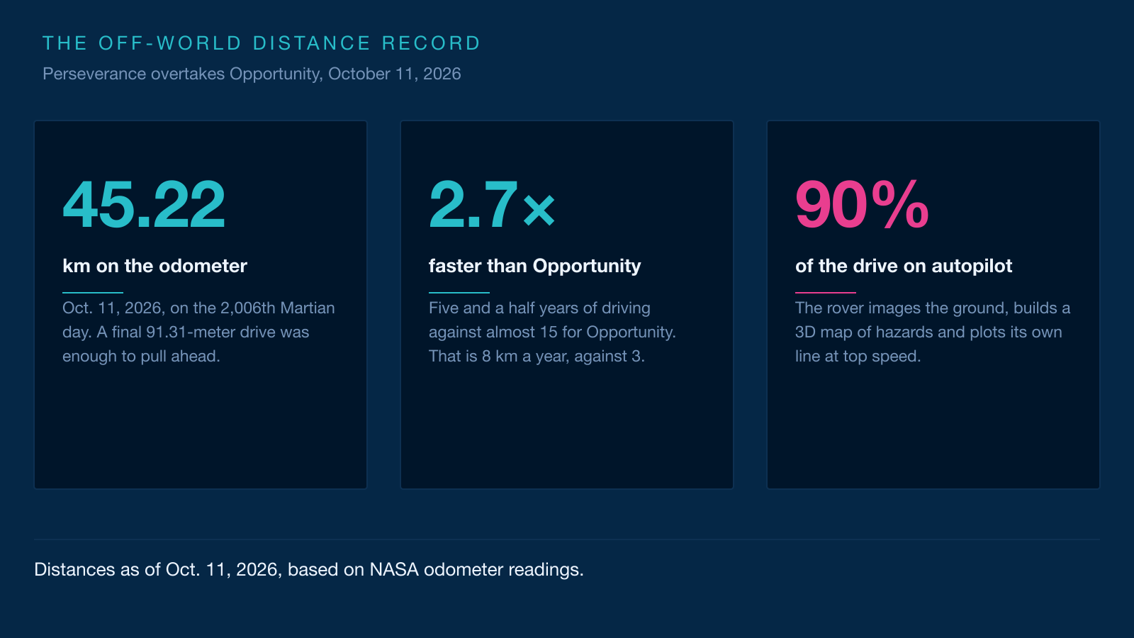 Three-card graphic: 45.22 km on the odometer, a pace 2.7 times faster than Opportunity, and 90% of the drive made on autopilot.