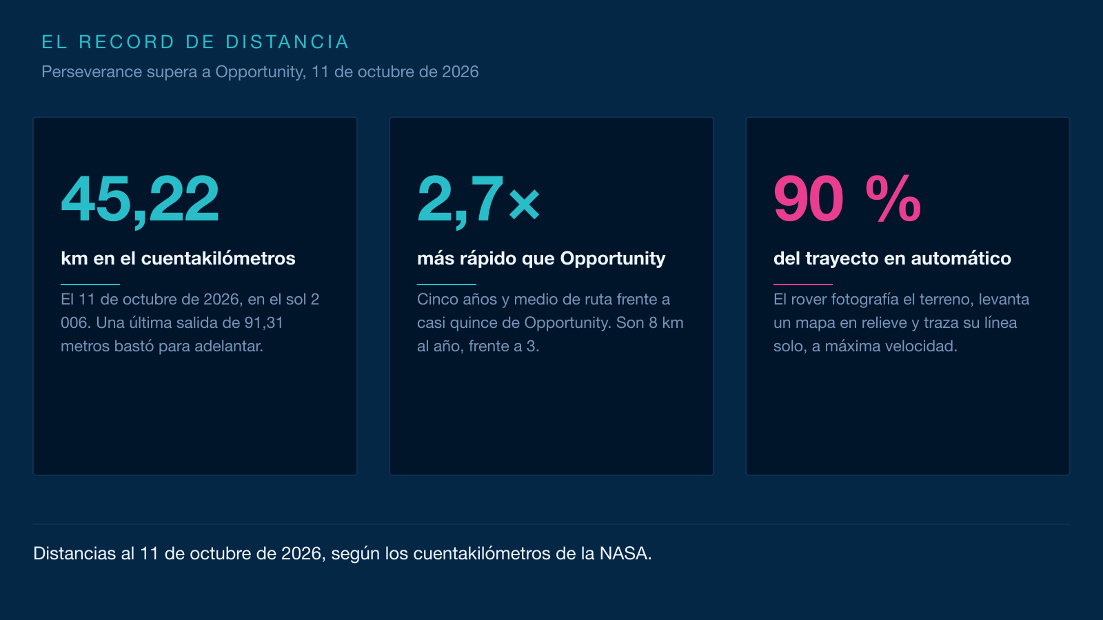 Infografía de tres tarjetas: 45,22 km en el cuentakilómetros, un ritmo 2,7 veces más rápido que Opportunity y el 90 % del trayecto en automático.