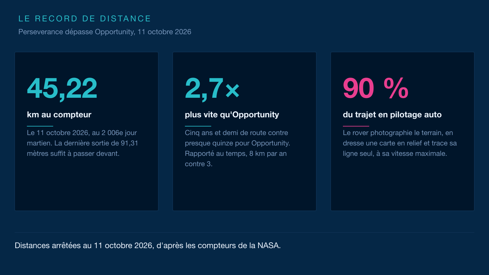 Infographie en trois cartes : 45,22 km au compteur, un rythme 2,7 fois plus rapide qu'Opportunity, et 90 % du trajet en pilotage automatique.