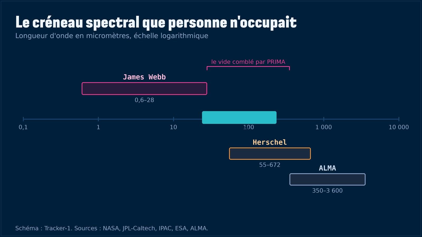 Schéma comparant les bandes d'observation de James Webb, de PRIMA, de Herschel et d'ALMA sur une échelle des longueurs d'onde allant de 0,1 à 10 000 micromètres. La bande de PRIMA, de 24 à 235 micromètres, se place entre celle de Webb et celle des radiotélescopes.
