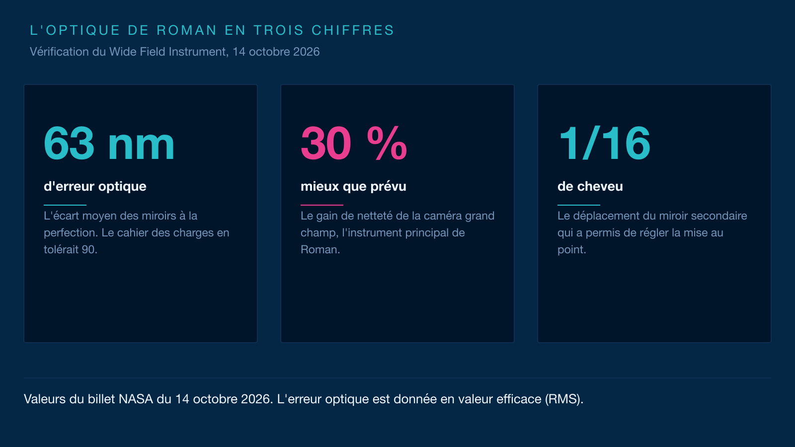 Infographie à trois cartes : l'optique de Roman à 63 nanomètres d'erreur, 30 % mieux que prévu, après un déplacement du miroir secondaire d'un seizième de cheveu.