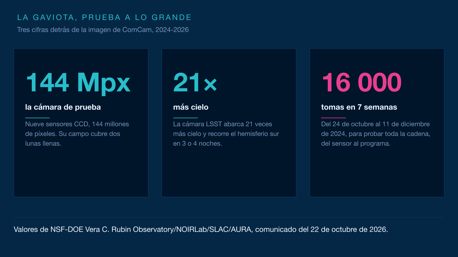 Infografía en tres tarjetas: 144 megapíxeles para ComCam, un campo 21 veces más amplio para la cámara LSST y 16 000 tomas en siete semanas.