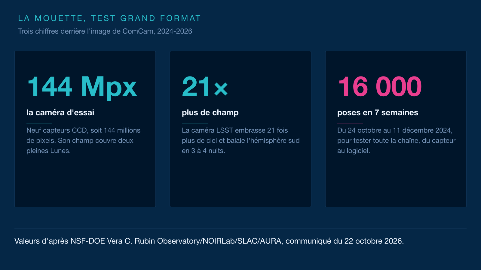 Infographie en trois cartes : 144 mégapixels pour ComCam, un champ 21 fois plus large pour la caméra LSST, 16 000 poses en sept semaines.
