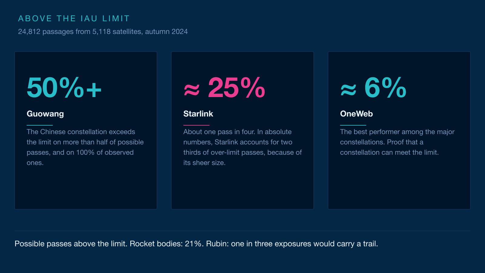 Infographic with three cards showing the share of passes above the IAU limit: more than 50% for Guowang, about 25% for Starlink and about 6% for OneWeb.
