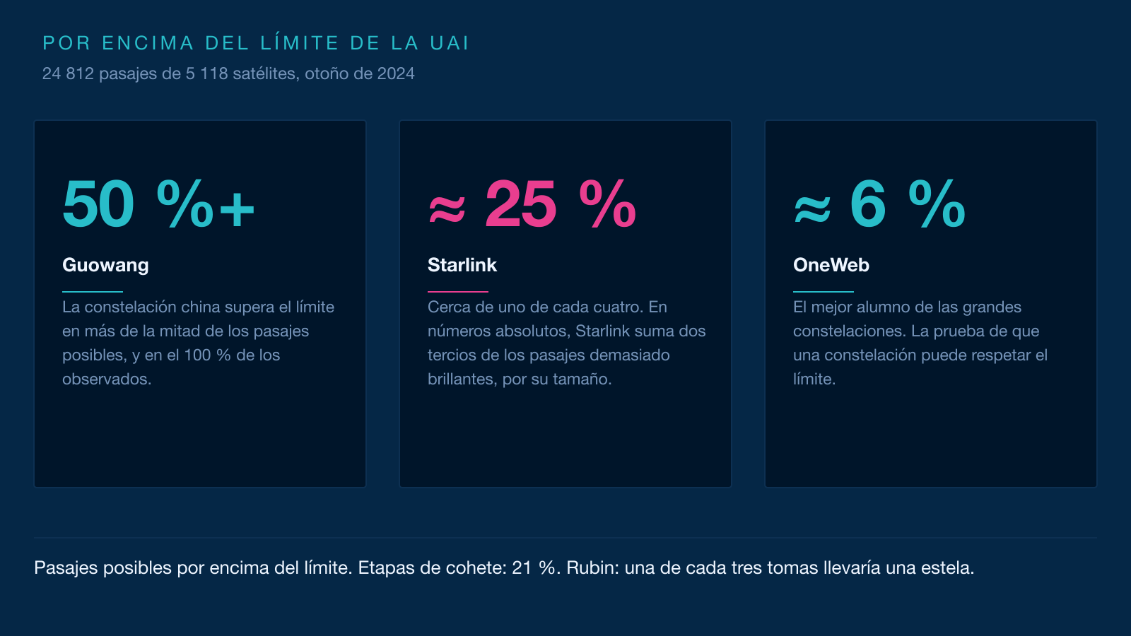 Infografía con tres tarjetas: la proporción de pasajes por encima del límite de la UAI, más del 50 % para Guowang, en torno al 25 % para Starlink y alrededor del 6 % para OneWeb.