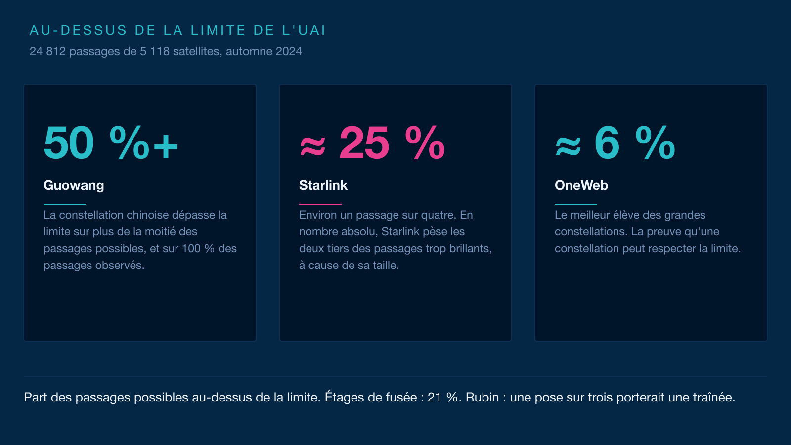 Infographie en trois cartes : la part des passages au-dessus de la limite de l'UAI, plus de 50 % pour Guowang, environ 25 % pour Starlink et environ 6 % pour OneWeb.